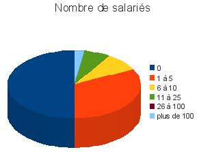 salaries